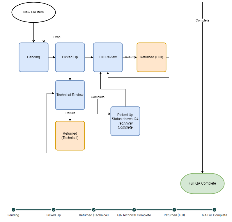 Flowchart